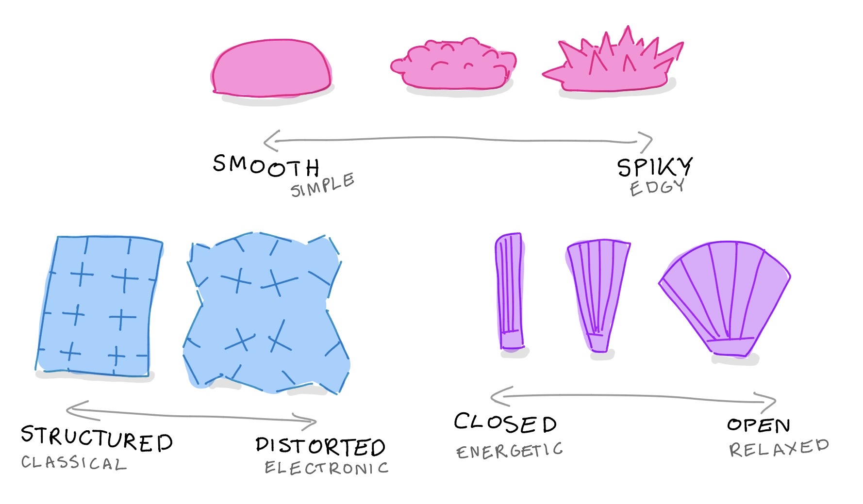 User testing results mapping shapes and textures to music genres