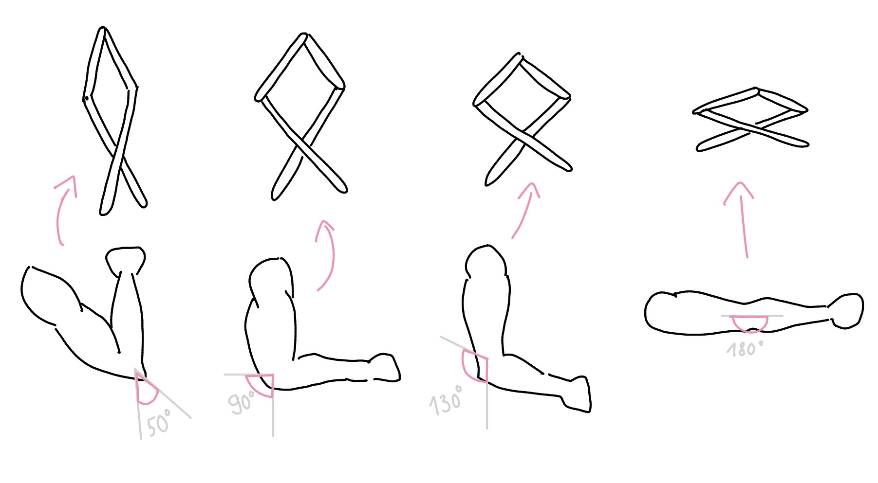 Sketch showing how the hinge mechanism responds to arm movement