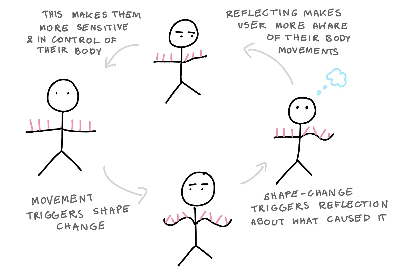 Sketch of the core concept behind the sleeve prototype